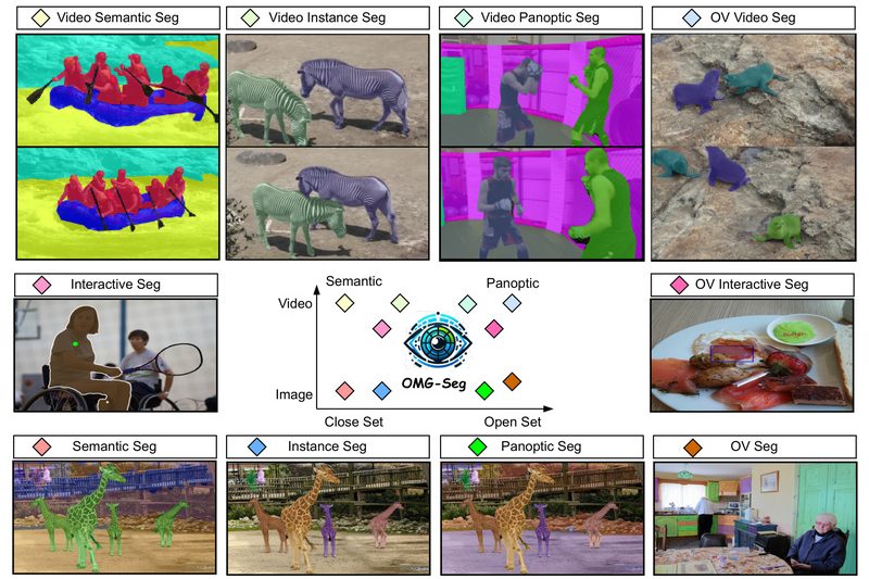 OMG-Seg: One Unified Model for All Segmentation Tasks—No More Fragmented Pipelines